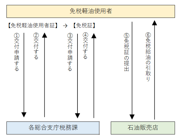 軽油