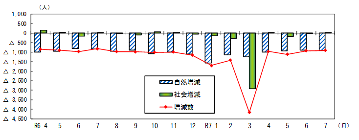 令和7年8月1日グラフ