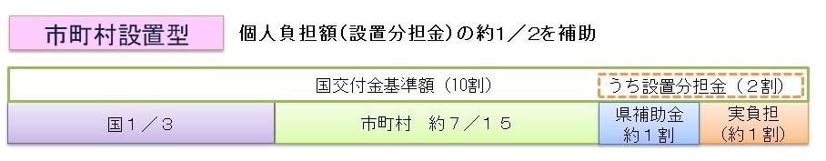 補助制度イメージ(市町村)