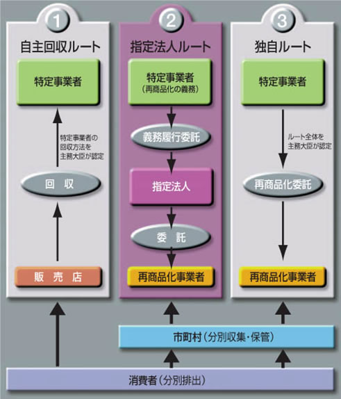 容器リサイクルルート