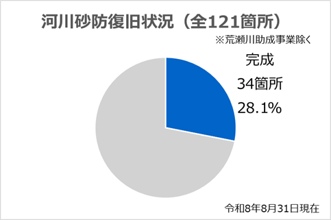 河川完成(令和8年8月31日現在)