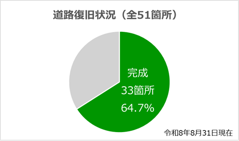 道路完成(令和8年8月31日現在)